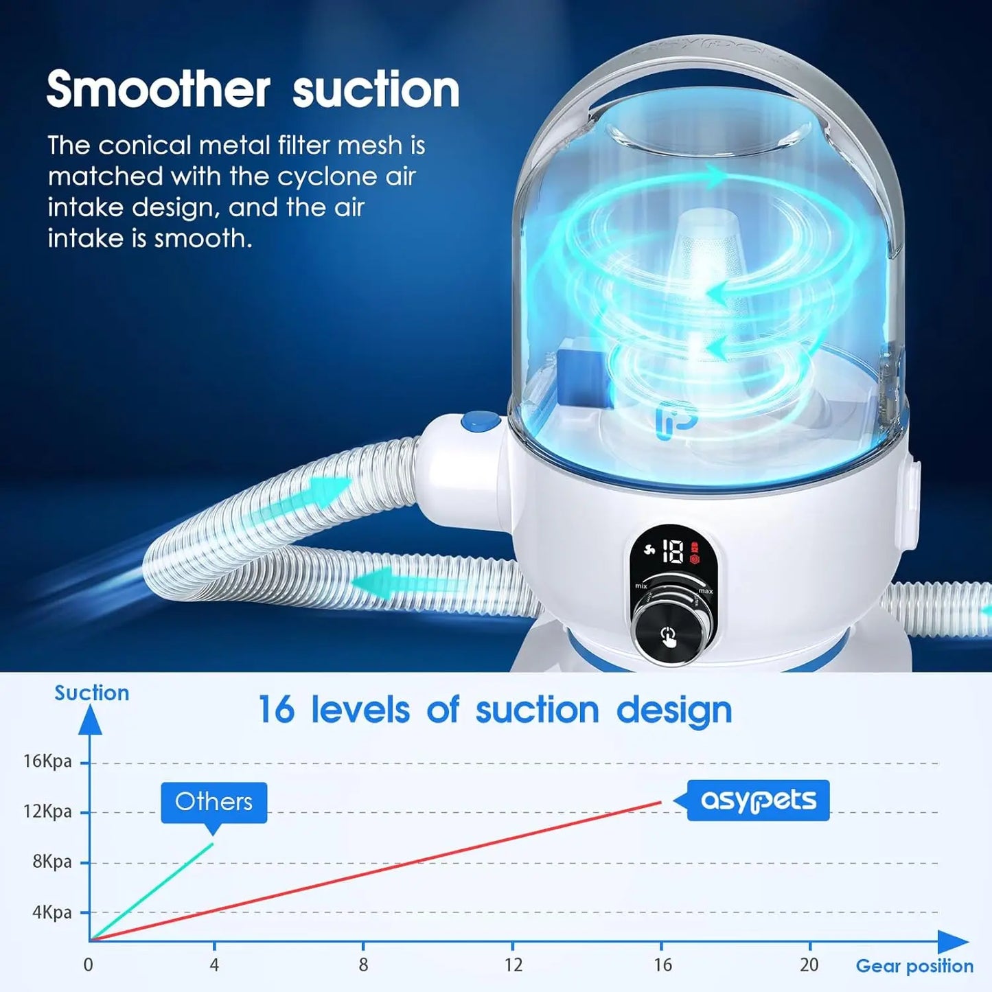 5-in-1 Pet Grooming Vacuum with Low Noise Hair Remover